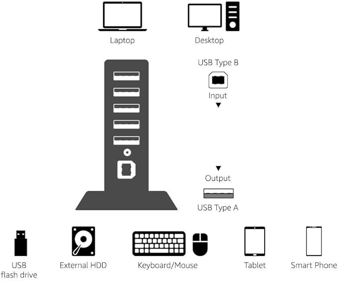 Amazon Basics 7 Port USB 2.0 Hub Tower with 5V/4A Power Adapter, Plug and Play, Charging Ports, Black