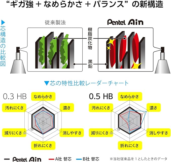Pentel AMZ-XC289HB3P Sharp Lead Pentel Ain 0.9mm HB 3 Pieces Black