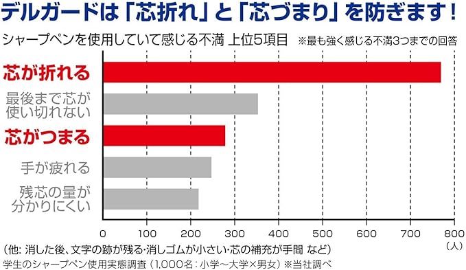 Zebra DelGuard 0.5mm Lead Mechanical Pencil, Black Body (P-MA85-BK)